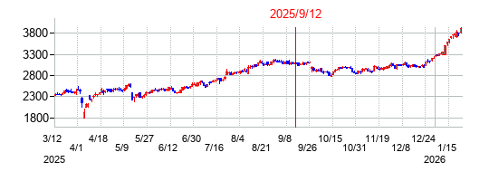 2025年9月12日 15:30前後のの株価チャート